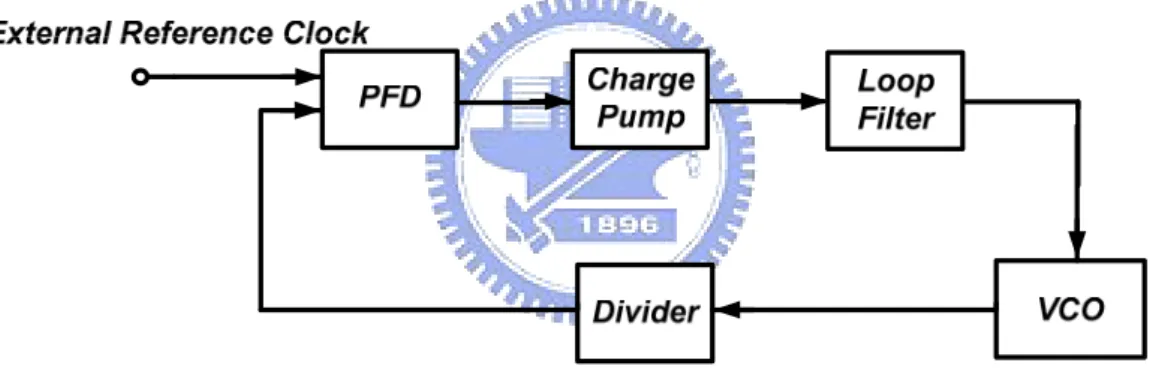 Figure 3.4 Architecture of the PLL 