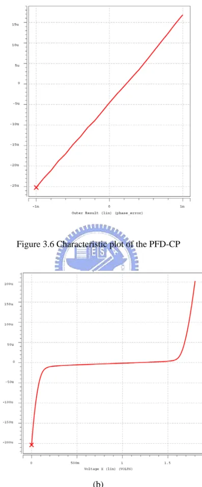 Figure 3.6 Characteristic plot of the PFD-CP   
