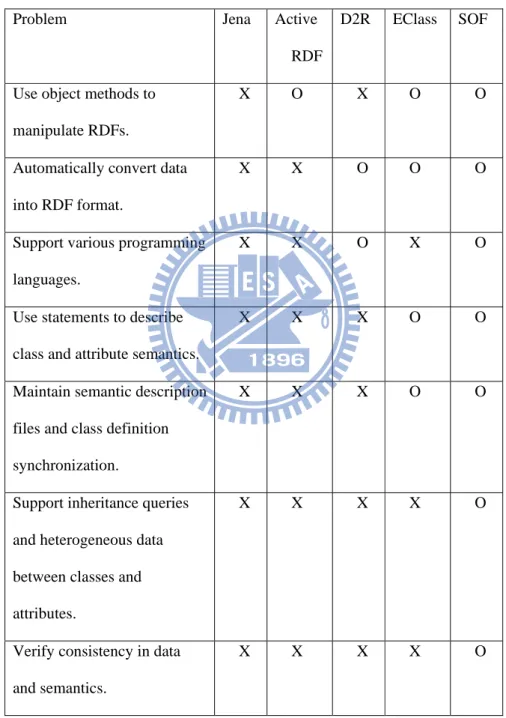 Table 2: A comparison of functions for five Semantic Web development schemes. X denotes “unsolvable”  and O “solvable”