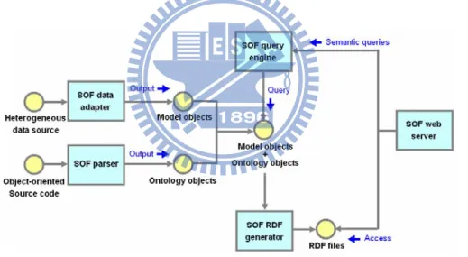 Figure 1: Five primary SOF modules 
