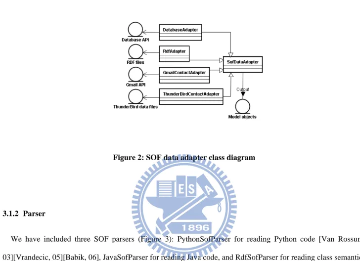 Figure 2: SOF data adapter class diagram 
