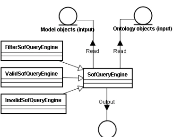 Figure 4: SOF query engine class diagram 