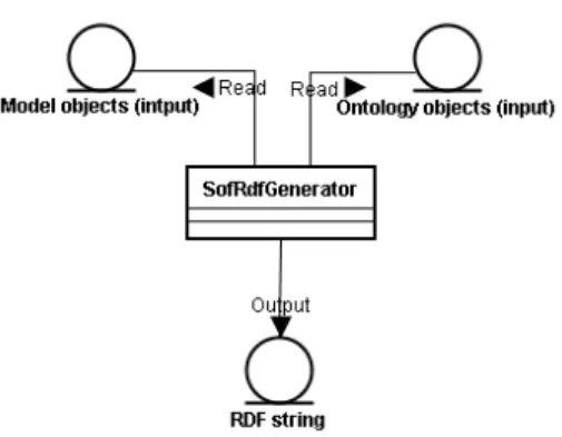 Figure 5: SOF RDF generator class diagram 