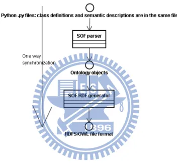 Figure 7: SOF one-way synchronization process 