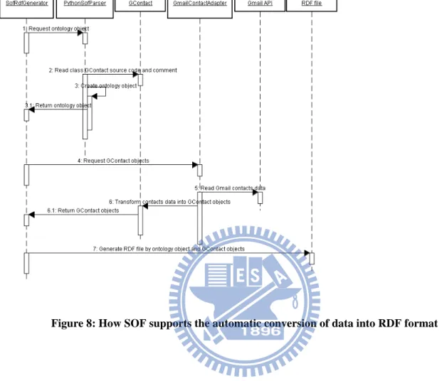 Figure 8: How SOF supports the automatic conversion of data into RDF format 