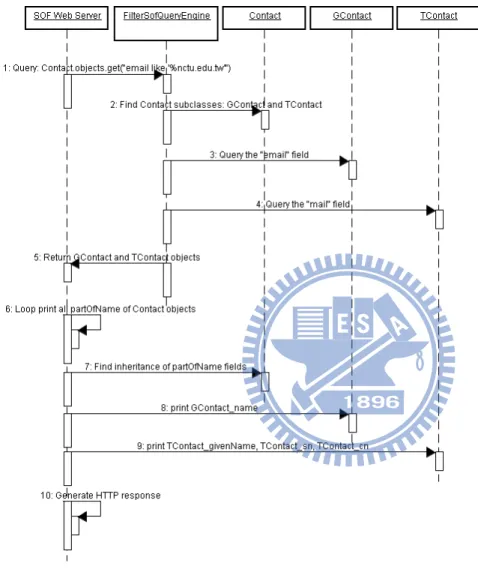 Figure 9: SOF semantic query process 