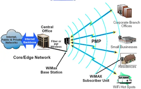 Figure 1.1 IEEE 802.16 PMP mode [22]. 