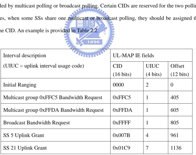 Table 2.2 Sample UL-MAP with multicast and broadcast IE 