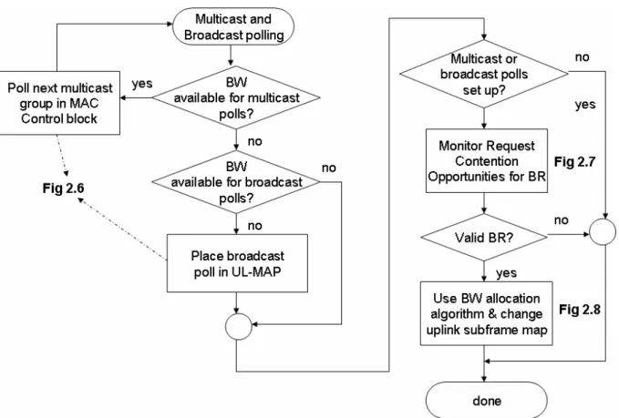 Figure 2.5. Different from individual polling that depends on contention period to select the  slot through which to transmit its bandwidth request