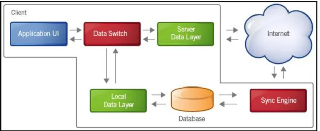 Figure 2-4 Architecture of Google Gears 