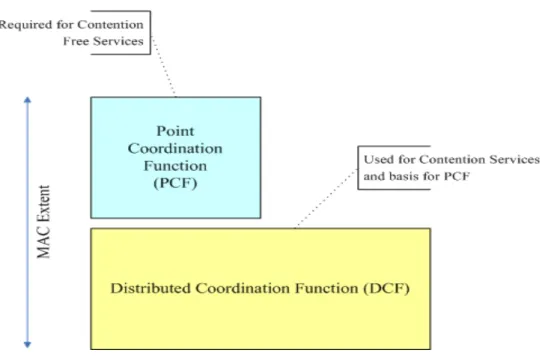Figure 2.1 MAC architecture. 