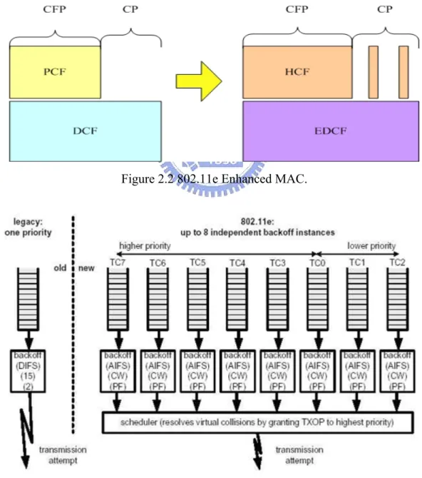 Figure 2.2 802.11e Enhanced MAC. 