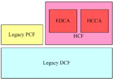 Figure 2.4 Draft of 802.11e architecture. 