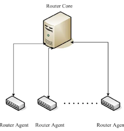 Figure 2.13 Distributed Wireless Router Architecture. 