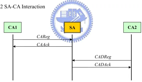 Figure 3.4 SA-CA interaction. 