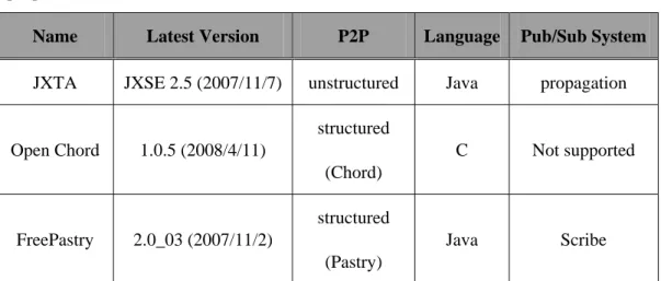 Table 2-1 Three P2P Pub/Sub implementations 