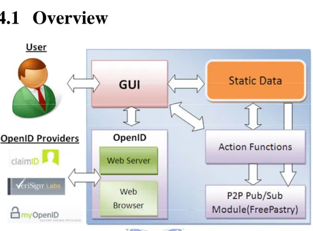 Figure 4-1 Program Components 