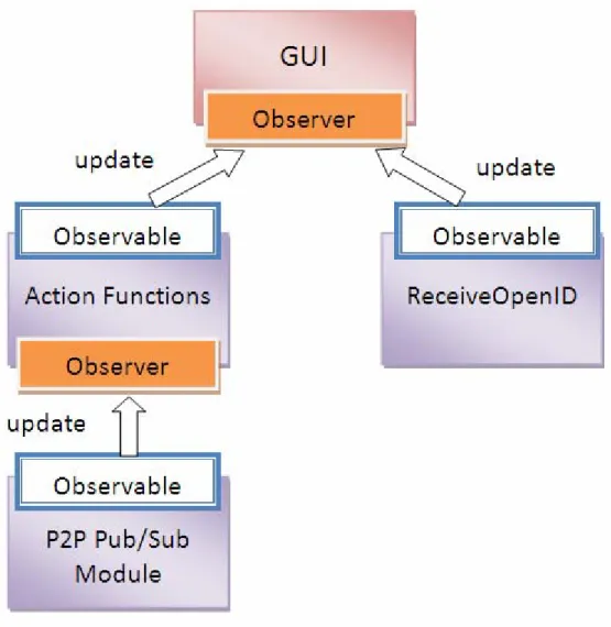 Figure 4-2 Observer pattern in our system 