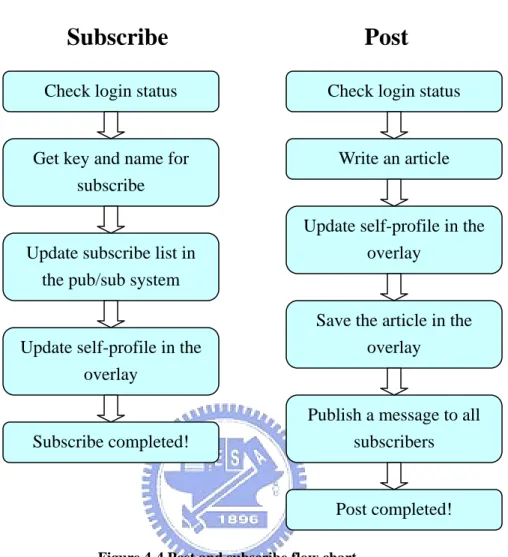 Figure 4-4 Post and subscribe flow chart 