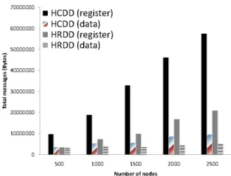 Figure 5: Total messages vs. number of nodes