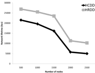 Figure 7: Network lifetime vs. number of nodes more suitable for large-scale wireless sensor networks.