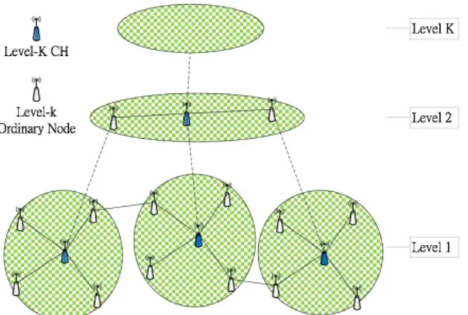 Figure 1: Hierarchical Cluster-based Data Dissemination (HCDD)