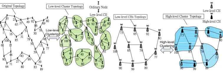 Figure 2: An Example of Hierarchical Role-based Data Dissemination (HRDD) Step 4. Sink Location Registration