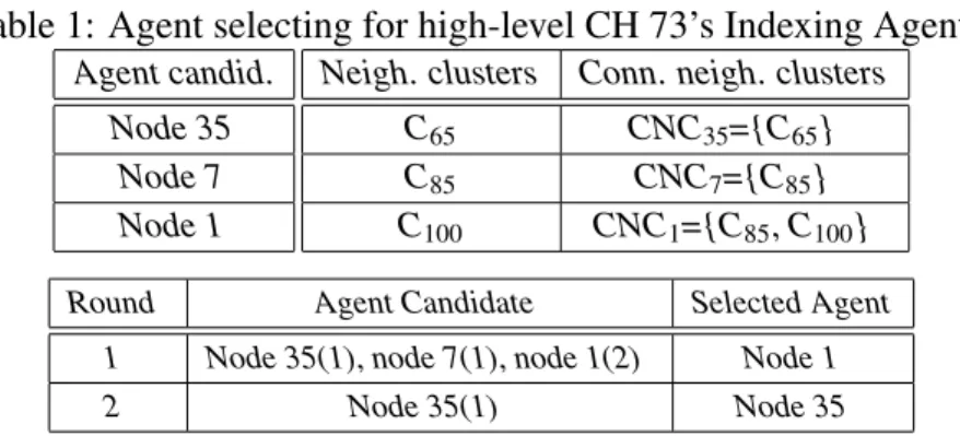 Table 1: Agent selecting for high-level CH 73’s Indexing Agents Agent candid.