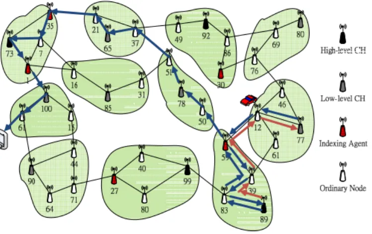 Figure 4: Query Data Forwarding
