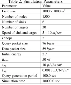 Table 2: Simulation Parameters Parameter Value Field size 1000 × 1000 m 2 Number of nodes 1500 Number of sinks 6 Number of targets 30