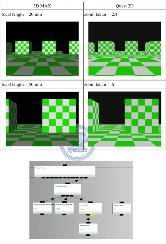 表 4.2 focal length  與 zoom factor  的推算 