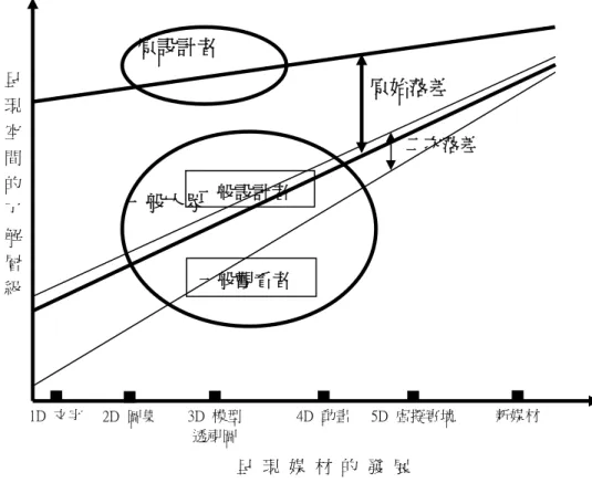 圖 1：各種設計媒材對於設計者與觀看者呈現空間了解層級之關係 