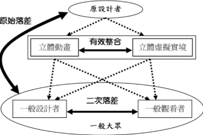 圖 2：空間視覺化系統探討的問題  基於上述的研究問題，本論文的研究目標如下：  1.  透過受測者的空間實驗，獲得：  (a)「原設計者」之設計空間透過「立體動畫」與「立體虛擬實境」呈現時，「一般大眾」 了解設計空間所產生的「原始落差」現象，即一般設計者與一般觀看者了解設計空間 的共同落差。  (b)「一般設計者」與「一般觀看者」透過這二種呈現媒材了解原設計者之設計空間時的 「二次落差」現象。  2