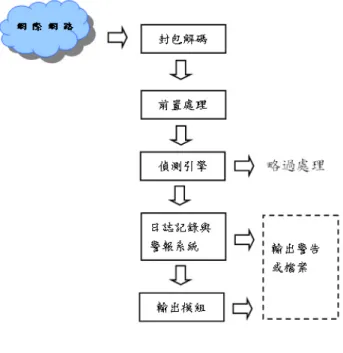 圖 2- 1   Snort 入侵偵測流程[12]  步驟一：封包解碼(Packet Decoder)  從網路介面卡擷取網路上的封包資料，然後再將封包交由前置處理或偵測引 擎接著處理。  步驟二：前置處理(Preprocessors)  在封包交給偵測引擎處理之前，前置處理程序可以先針對封包進行重新排序 或資料修改，以便符合系統的偵測需求。除此之外，有些前置處理也擁有檢查不 正常封包的標頭並且產生警告能力。由於駭客會以各種不同的技巧來欺騙入侵偵 測系統的規則比對偵測，因此一些事先的前置處理是必要的。例如，
