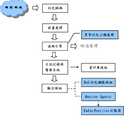 圖 4- 2  基於 Snort 之共同刺激機制入侵偵測流程  4.2.1 異常封包分類模組  異常封包分類模組主要是針對不同的異常封包進行分類，以利往後進行不同 的處理活動。本論文針對 Snort 偵測引擎的部分作修改，將原本 Snort 的五類規 則動作：Pass、Log、Alert、Activate、Dynamic，新增兩個規則動作，以分別 針對 DoS 與主機型的攻擊封包做另外不同的處理。  z  分類原則：  如下圖 4-3，異常封包的分類原則主要可分為兩大類異常封包： 「網路型異 常封包」與「主