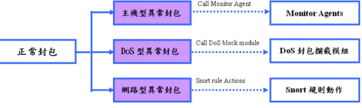 圖 4- 6  異常封包之分類處理 