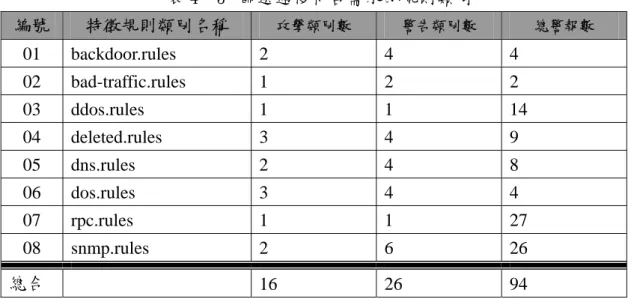 表 4- 4  攻擊的次數與所觸發 False Positive 警告整理表  １次  ５次  １０次 ２０次 ５０次 １００次  ２００次 False Positive 警告數 ０  １  ３  ６  ８  １７  １７  由表 4-4 的數據我們可以發現 False Positive 警告數一旦達到某個程度時就不 會再增加，這是由於本實驗的門檻值設定為 60 次/分鐘，所以當大多數的入侵規 則皆達門檻值之後，警報數的增加幅度就會趨緩，因為在固定的期間內，觸發相 同規則的 False Positive 警