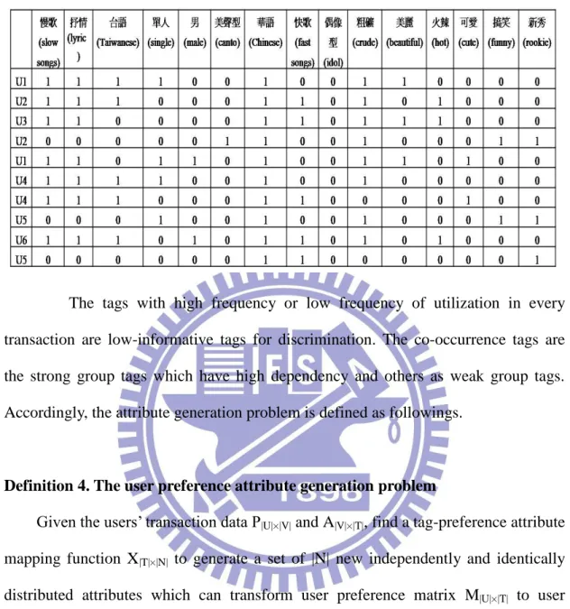 Table 1. A partial original user log 