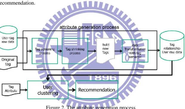 Figure 2. The attribute generation process  (1) Tag screening process 