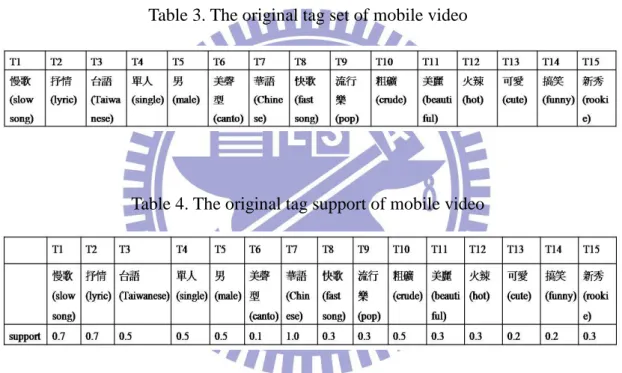 Table 3. The original tag set of mobile video 