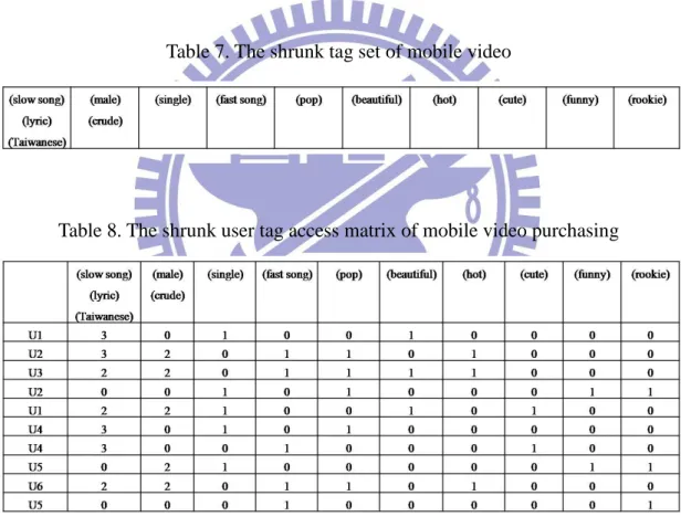 Table 7. The shrunk tag set of mobile video