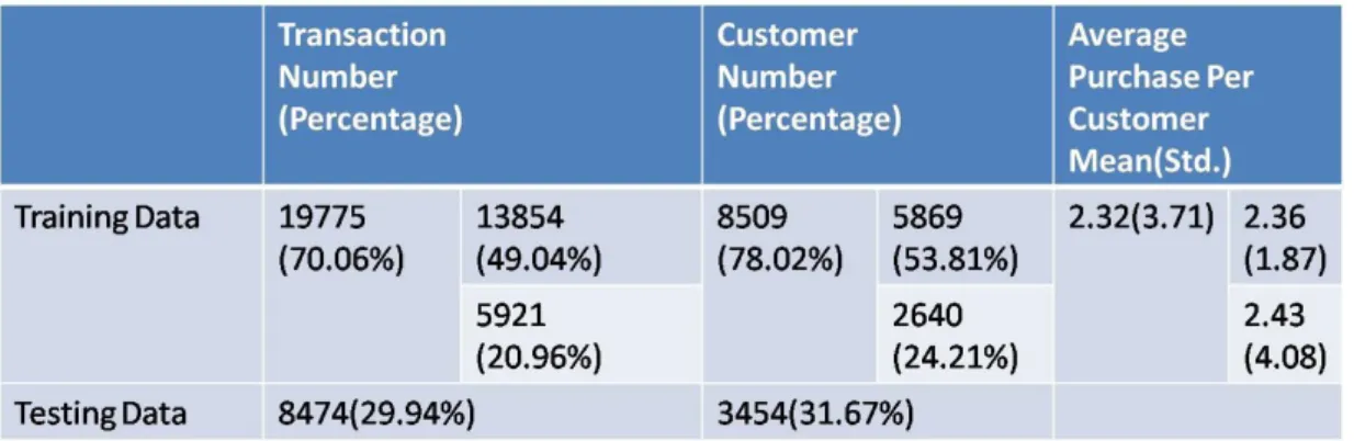 Table 11. The detail of data statistics of purchase information