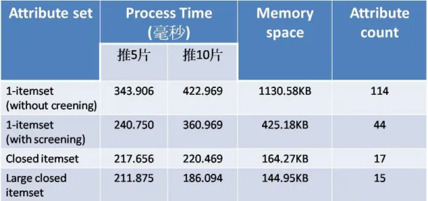 Table 12. The performance of different attribute sets 