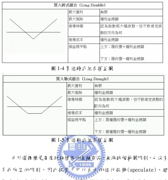圖 1-4 買進跨式組合損益圖  圖 1-5 買進勒式組合損益圖  由於選擇權是高度財務槓桿的金融商品，無漲跌幅範圍限制，也沒有作 多或放空的限制，因此投資人可以自由的進行投機(speculate)、避險 (hedge)、套利(arbitrage)，使得選擇權的市場會比現貨市場更加活絡與敏 感，市場效率更高，更能測知行情的未來走向。然而當前最廣為投資大眾所 採用來觀測選擇權波動的工具，還是以「隱含波動率」為主，但由於隱含波 動率的計算過程繁複，且計算標準不一(價平檔次、價平附近數檔平均、所 有序列平均)，因