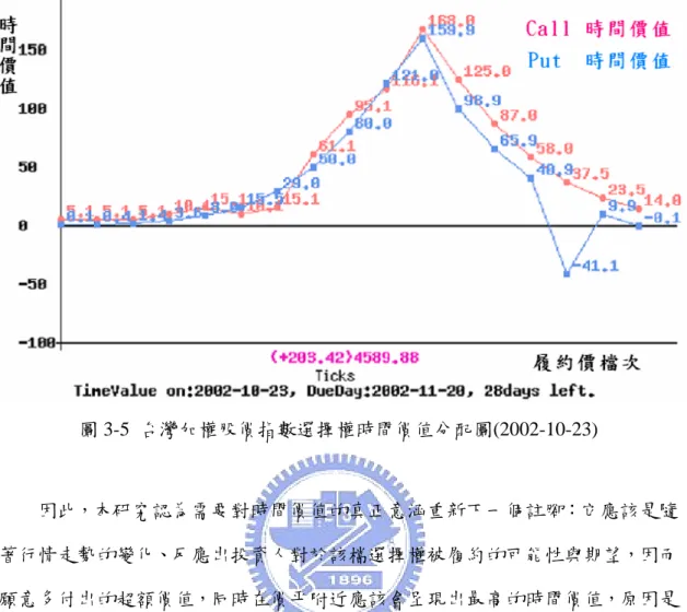 圖 3-5  台灣加權股價指數選擇權時間價值分配圖(2002-10-23)  因此，本研究認為需要對時間價值的真正意涵重新下一個註腳：它應該是隨 著行情走勢的變化、反應出投資人對於該檔選擇權被履約的可能性與期望，因而 願意多付出的超額價值，同時在價平附近應該會呈現出最高的時間價值，原因是 以常態分配來看，未來指數在目前價平附近遊走的機率最大 使得被履約的可能 性為最高，此後則由價平處往左右兩側逐漸下降。  ，
