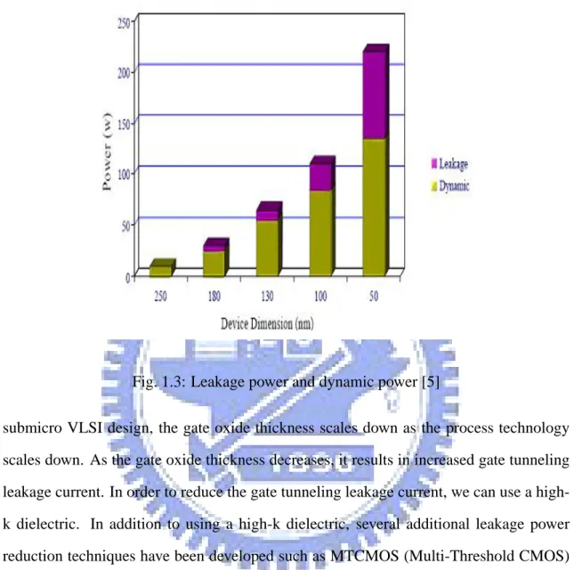 Fig. 1.3: Leakage power and dynamic power [5]