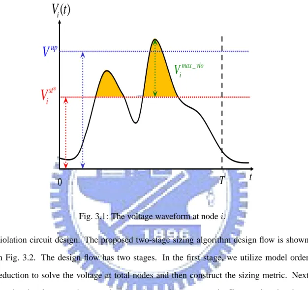 Fig. 3.1: The voltage waveform at node i.