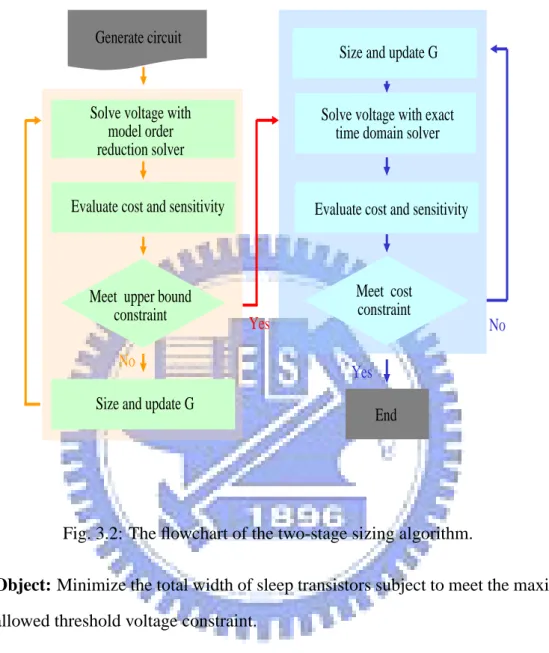 Fig. 3.2: The flowchart of the two-stage sizing algorithm.