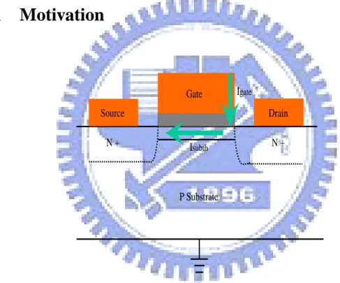 Fig. 1.1: Subthreshold leakage current and gate tunneling leakage current