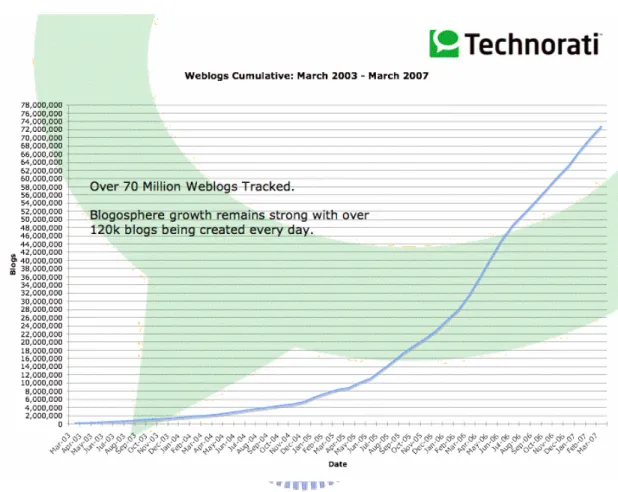Figure 1-1 Technorati is now tracking over 70 million weblogs 